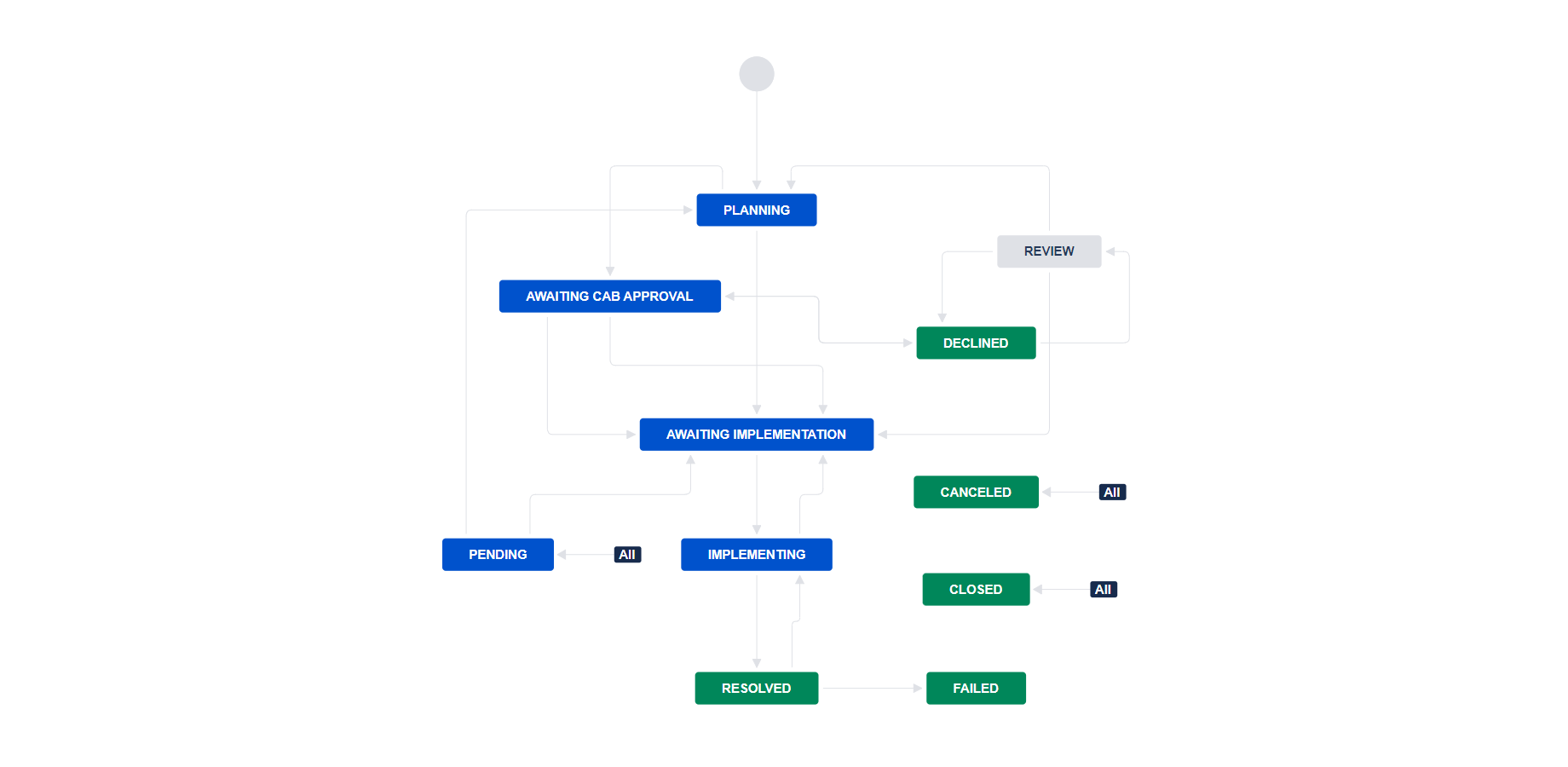 jira workflow assignment