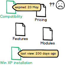 Confluence review workflow step: outdated information