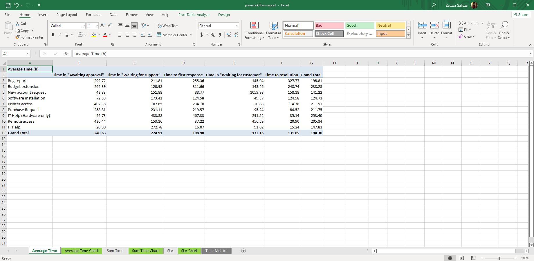 Time in status pivot table